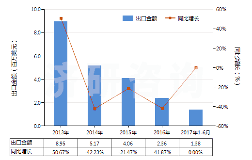 2013-2017年6月中國人造纖維短纖縫紉線(HS55082000)出口總額及增速統(tǒng)計(jì)